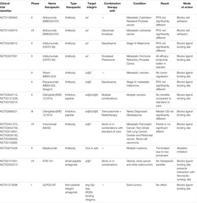 Targeting Integrins for Cancer Therapy - Disappointments and Opportunities